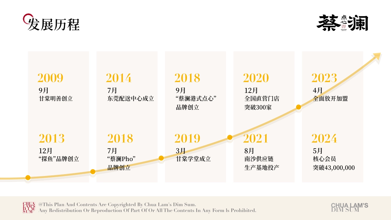 CHUA LAM'S DIM SUM蔡澜点心品牌手册_第3页