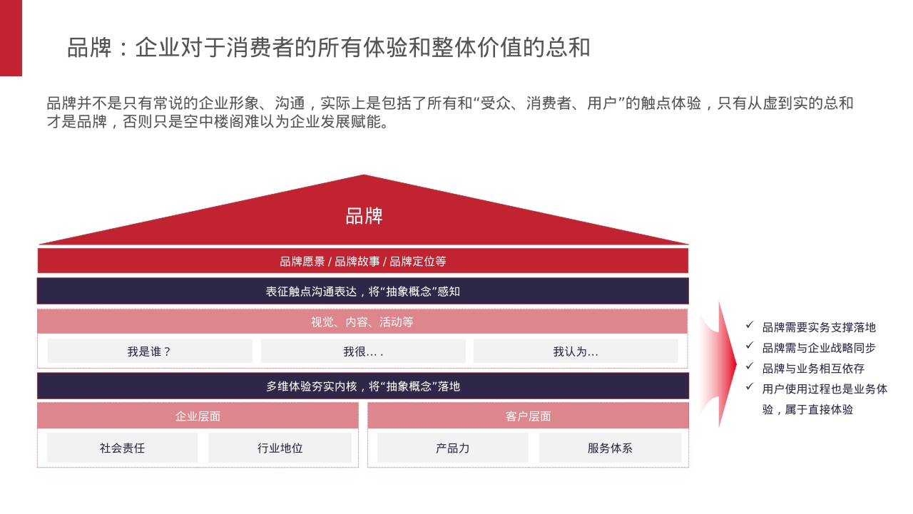 品牌总监管理策略构架价值转型落地战略模型_第3页