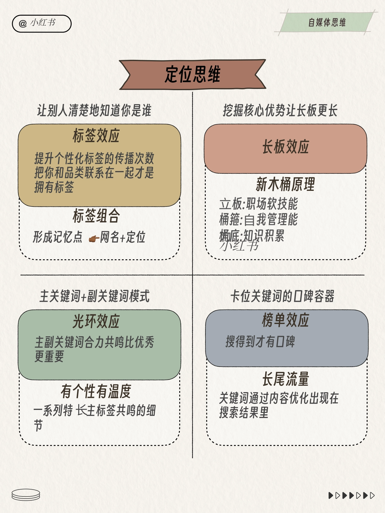 小红书运营总监工作模型_第3页