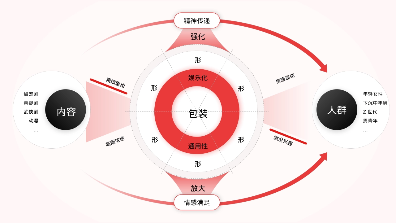 产品品牌逻辑图架构图表
