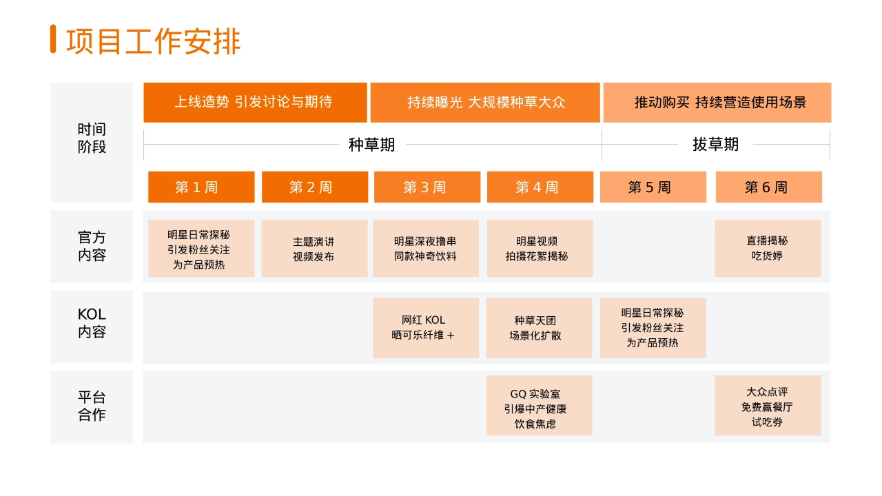 橙色调营销策划工作计划铺排汇报数据分析模型_第3页