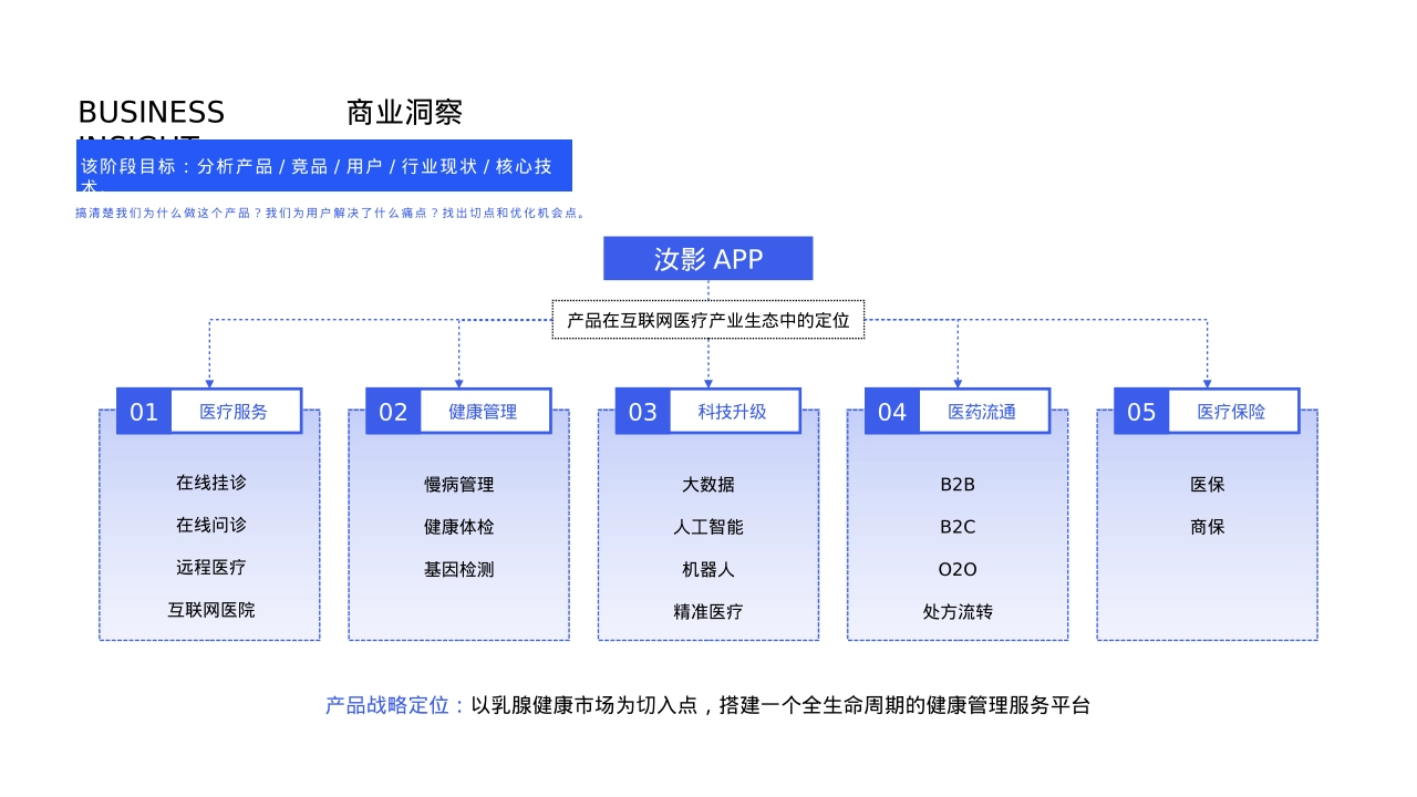 流程体系洞察分析营销核心思路模型_第3页