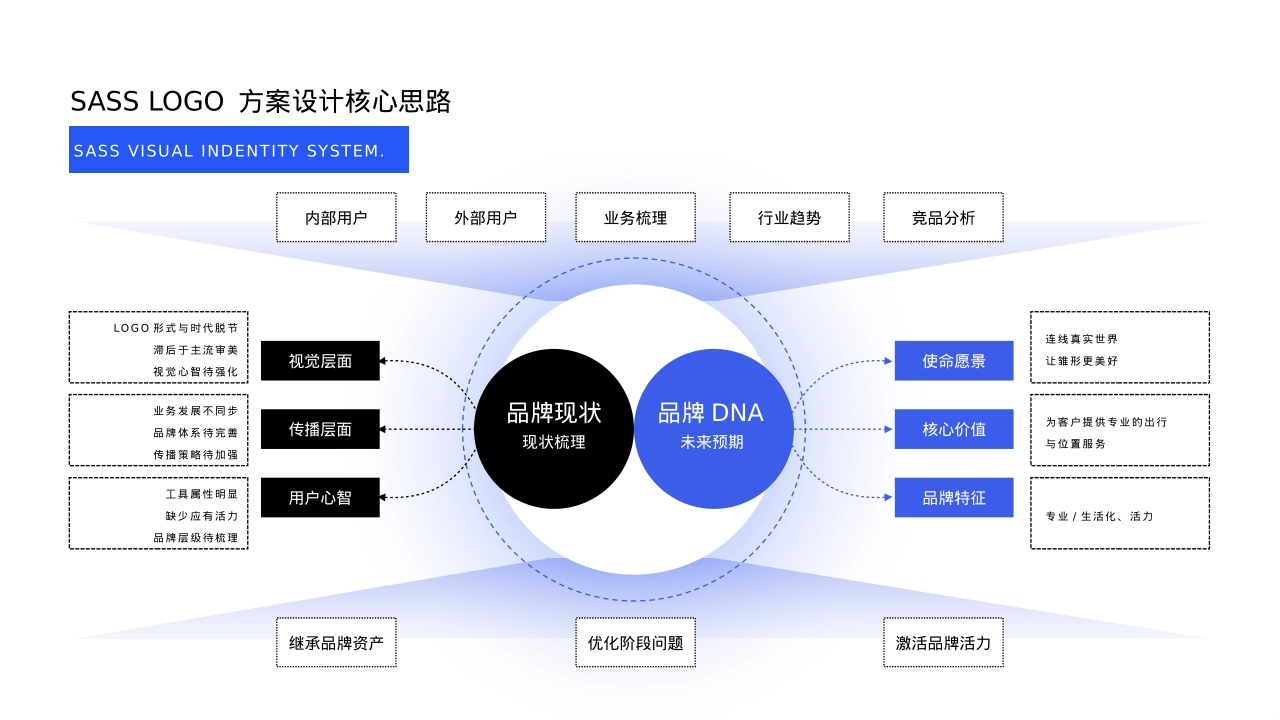 流程体系洞察分析营销核心思路模型