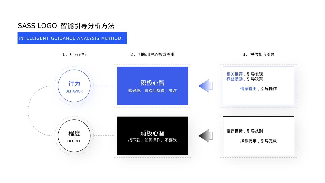 引导分析表现层设计思维会员体系活动策略评估体验框架模型_第1页