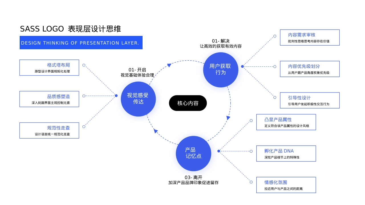 引导分析表现层设计思维会员体系活动策略评估体验框架模型_第2页