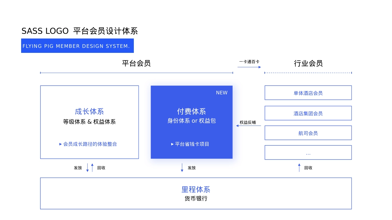 引导分析表现层设计思维会员体系活动策略评估体验框架模型_第3页