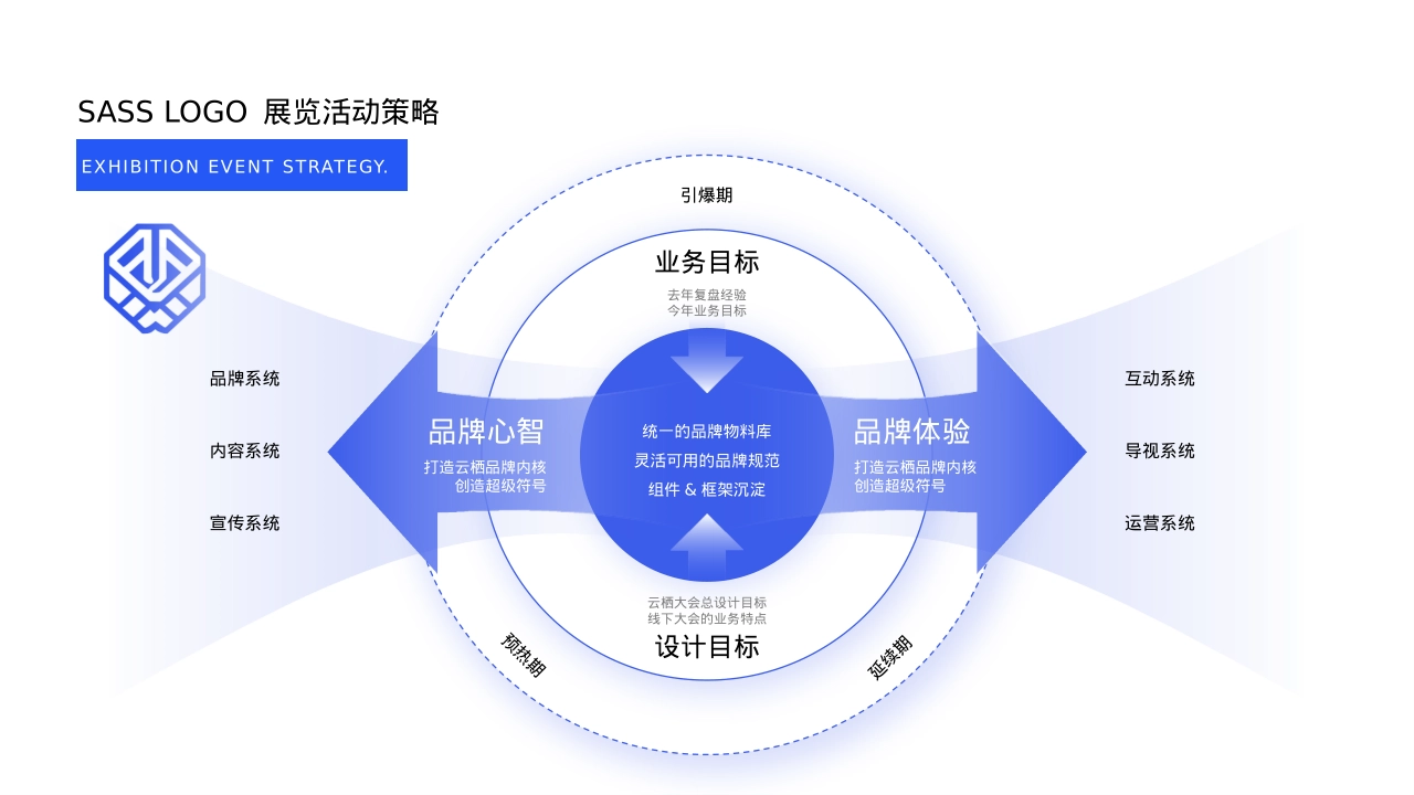 引导分析表现层设计思维会员体系活动策略评估体验框架模型