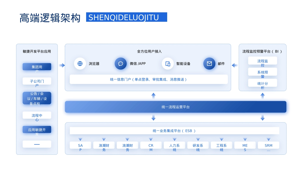 营销全链闭环中台架构私域裂变产品矩阵模型_第1页
